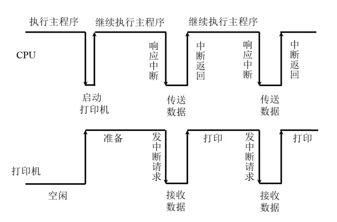 CPU与打印机并行工作的时间示意图